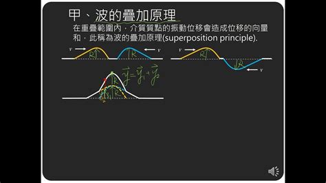 疊加 意思|疊加原理